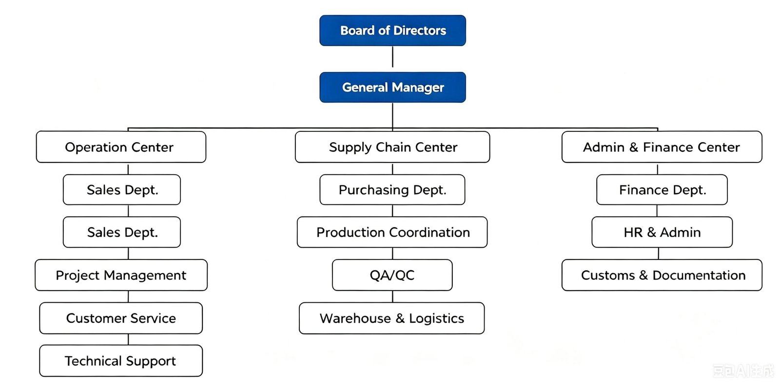 Organization Chart